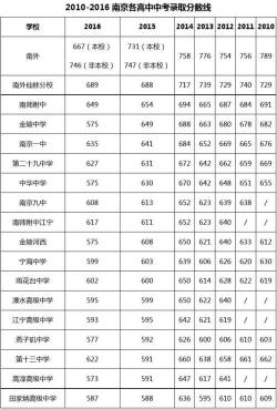 2020年常德中考分数线揭晓，各高中录取要求不同