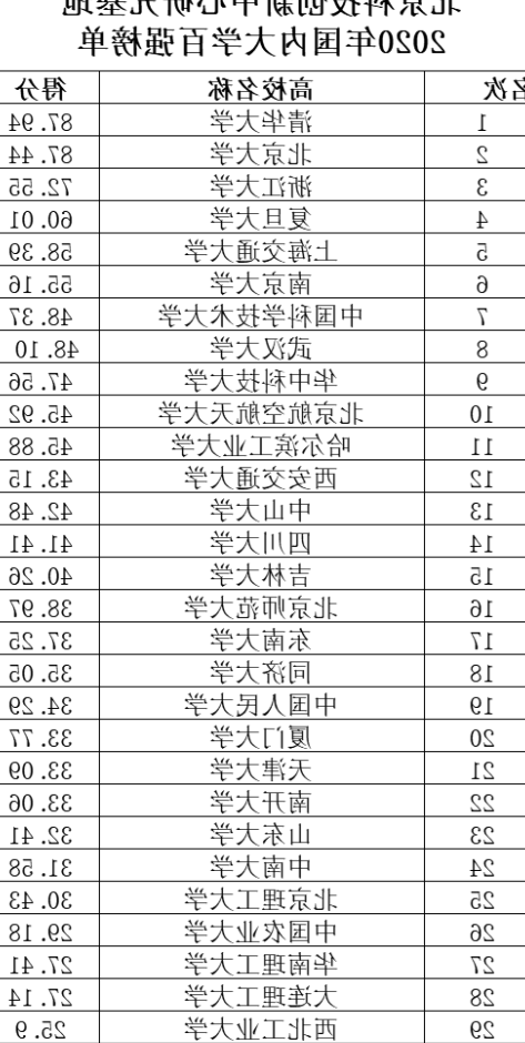 北京科技创新中心研究基地国内百强高校名单