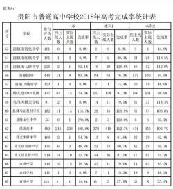贵阳市普通高中学校名单及排名一览