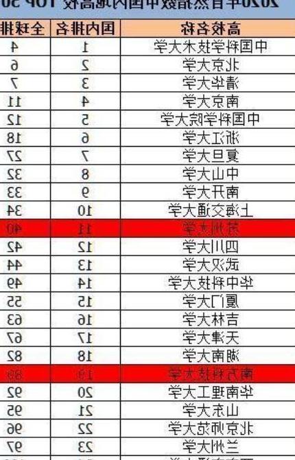 2020年中国大学排名榜出炉
