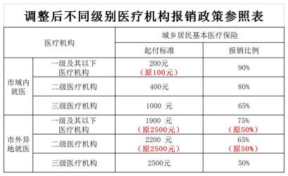 新生儿医保报销范围：涵盖门诊、大病及住院费用