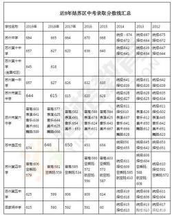 苏州中考分数查询攻略及注意事项