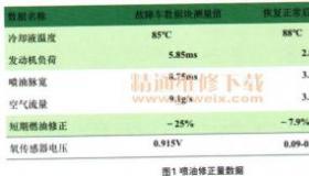 空气流量计故障的表现：发动机异常运转和故障现象解析