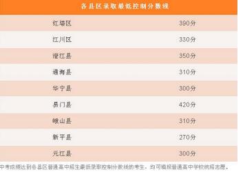 晋城一中2019年录取分数线尚未公布，2017年分数线可供参考