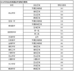 淮北中考分数线揭晓，各高中统招分数线一览
