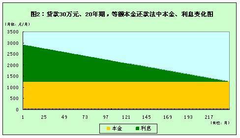 等额本金提前还款10万：利息变化及影响因素分析
