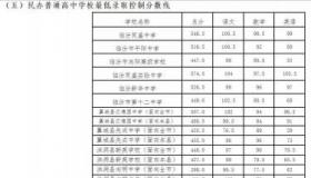 淮南一中2019中考分数线及2020年预测分数线一览