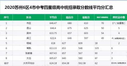 2020年苏州中考录取分数线公布，最低分数线是多少？