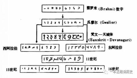 阿拉伯数字是谁发明的？