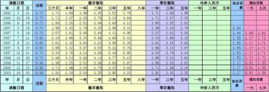 存本取息：一种定期储蓄方式，利率较低但灵活性较高