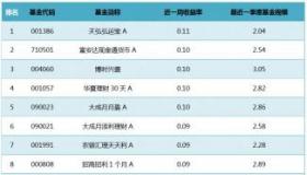 10元基金一天能赚多少？这取决于市场和基金的收益情况