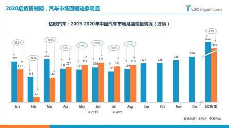5月份汽车销量排行：各车企销量逐渐回暖，细分市场竞争激烈
