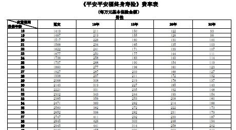 平安福退保现金价值表：退保金额如何计算？
