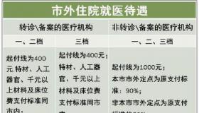 深圳医疗保险一档、二档、三档：区别与特点