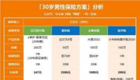 个人保险哪种最好？全面解析医疗、重疾、意外与年金险