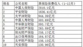 保险公司有哪些：中国人寿、平安保险、太平洋保险等巨头一网打尽