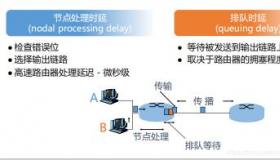 网络延时：数据传输中的时间延迟及解决策略