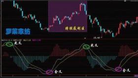 MACD金叉与死叉图解：选股中的关键形态与操作指南