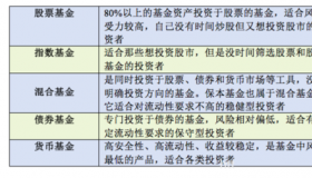 基金和理财的区别：风险、发行机构、投资期限、收益和购买渠道的比较