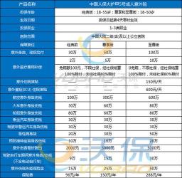 100万意外险保费是多少：根据不同产品和投保条件分析