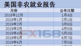 美国非农数据公布时间：2019年每月更新与市场影响