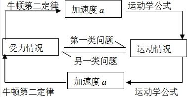 牛顿定律：揭示物体运动三大奥秘
