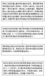 跨省社保异地转移手续：从准备到完成的详细指南