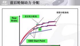 EBD是什么意思？ - 电子制动力分配，ABS的得力助手