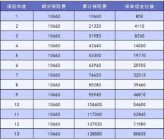 保险现金价值计算公式揭秘：如何计算你的退保金额？