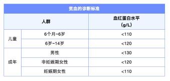 贫血名词解释：血红蛋白水平与诊断要点