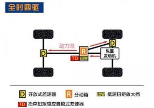 适时和全时四驱：哪个更好？