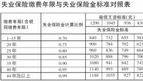 失业金怎么算：了解领取条件、计算方法和期限