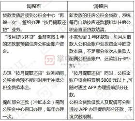 公积金封存后如何提取？详解离职多年后的提取流程