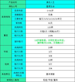 重疾保险哪家好？2022年热门重疾险产品推荐与比较