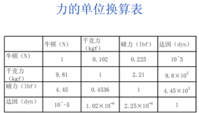 牛换算成扭力：简单理解力学单位换算与力的概念