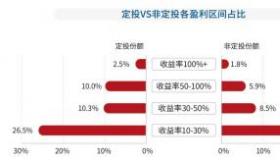 基金定投赚钱的真相：理解、策略与长期投资