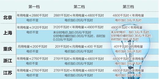 电价阶梯式收费详解：不同地区、不同类型用电收费标准大揭秘