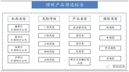 理解理财产品：种类、风险与收益