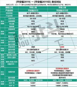 平安福2019保费一览表及深度测评报告