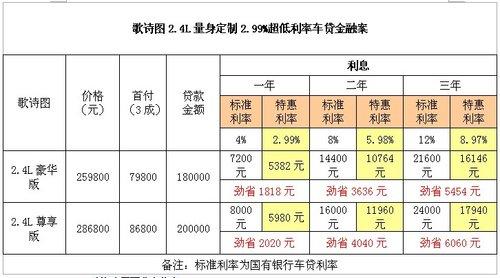 车贷利息计算及影响因素：如何选择最低车贷利率
