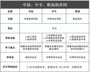 职业高中能考什么大学?升学途径大揭秘