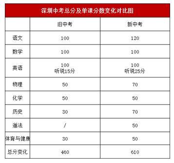 2021年各地中考总分概览：上海、北京、福州、广州的考试科目与计分方式