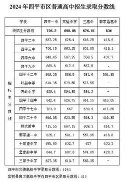 南京中考录取分数线2020年公布：市区普通高中指标生控制线为576分