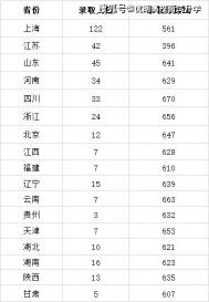 2020年本科录取分数线是多少：各城市及学校分数线大公开