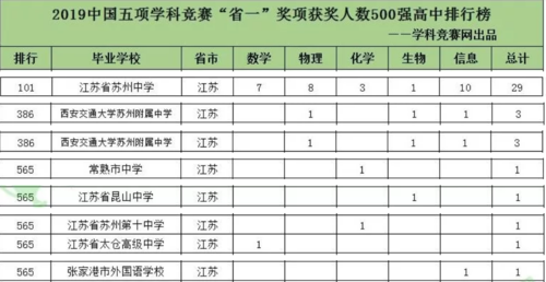 江苏省苏州中学荣登2019年苏州市重点高中人气排行榜榜首