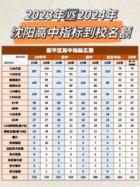 2020沈阳中考分数线预测：东北育才学校720分，沈阳市第二十中学710分